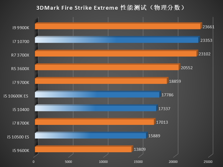 Intel i5 и i7 сравнение