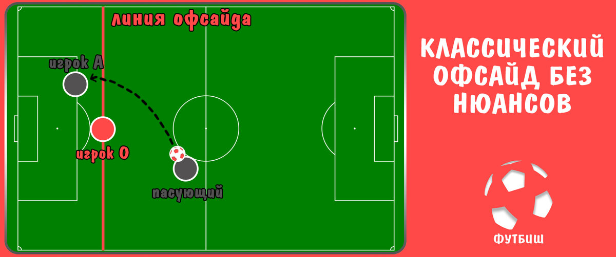 Офсайд в футболе простыми словами схема