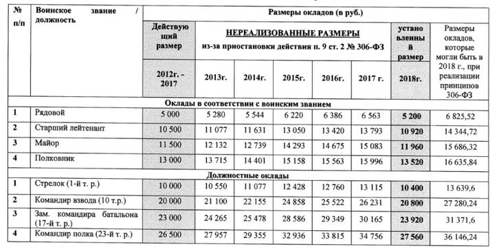 Зарплата военнослужащих в 2021. Оклады военных в 2021 году. Индексация окладов военнослужащих в 2021 году. Индексация заработной платы военнослужащим в 2021.