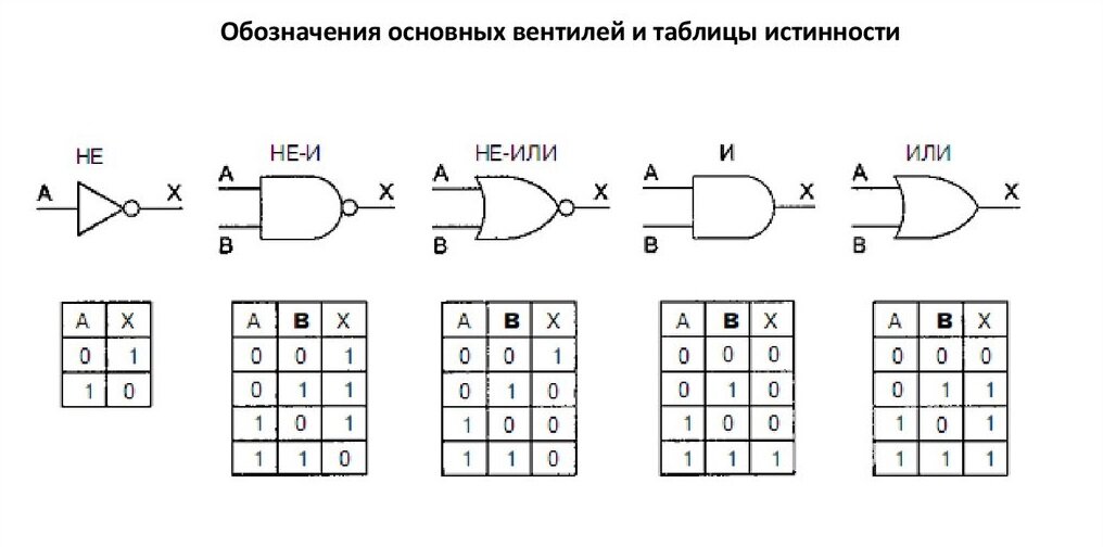 Основные логические вентили и таблицы истинности