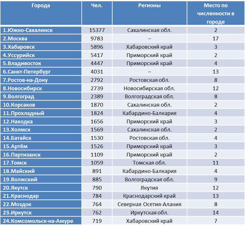 расселение корейцев в россии. корейцы в россии численность 2020. количество корейцев. корейская диаспора в россии на карте. сколько корейцев живет в россии.