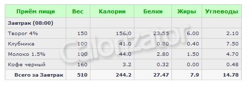 Творог со сметаной и сахаром калорийность