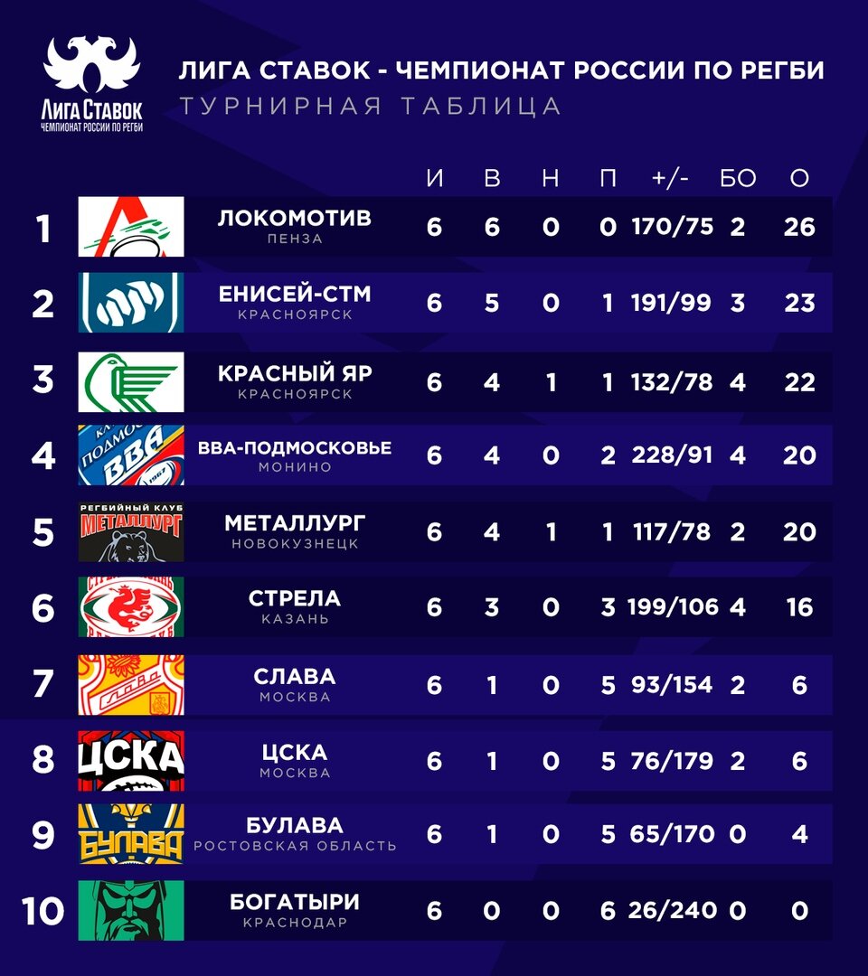 Регби россия расписание. Регби России таблица. Турнирная таблица регби. Регби русские команды таблица всех клубов. Все регбийные клубы России список.