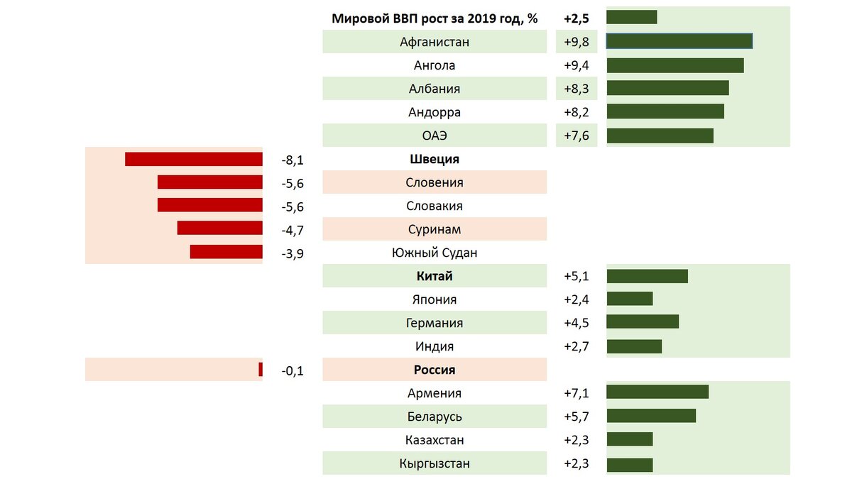 Темп роста ВВП за 2019 год - иллюстративный график автора канала