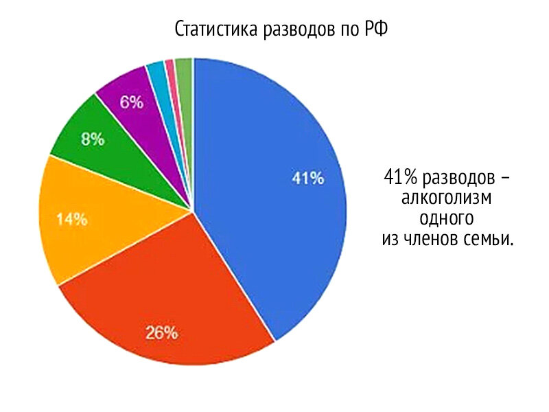 Процент разводов. Статистика разводов. Каковы основные причины разводов?. Какова основная причина разводов. Причины разводов статистика.