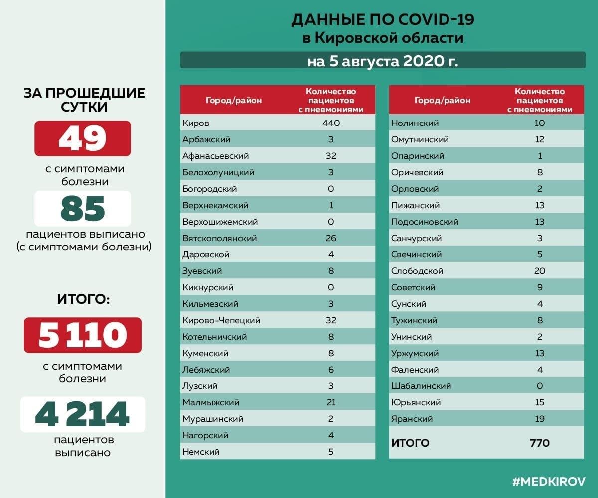 Фото – министерство здравоохранения Кировской области
