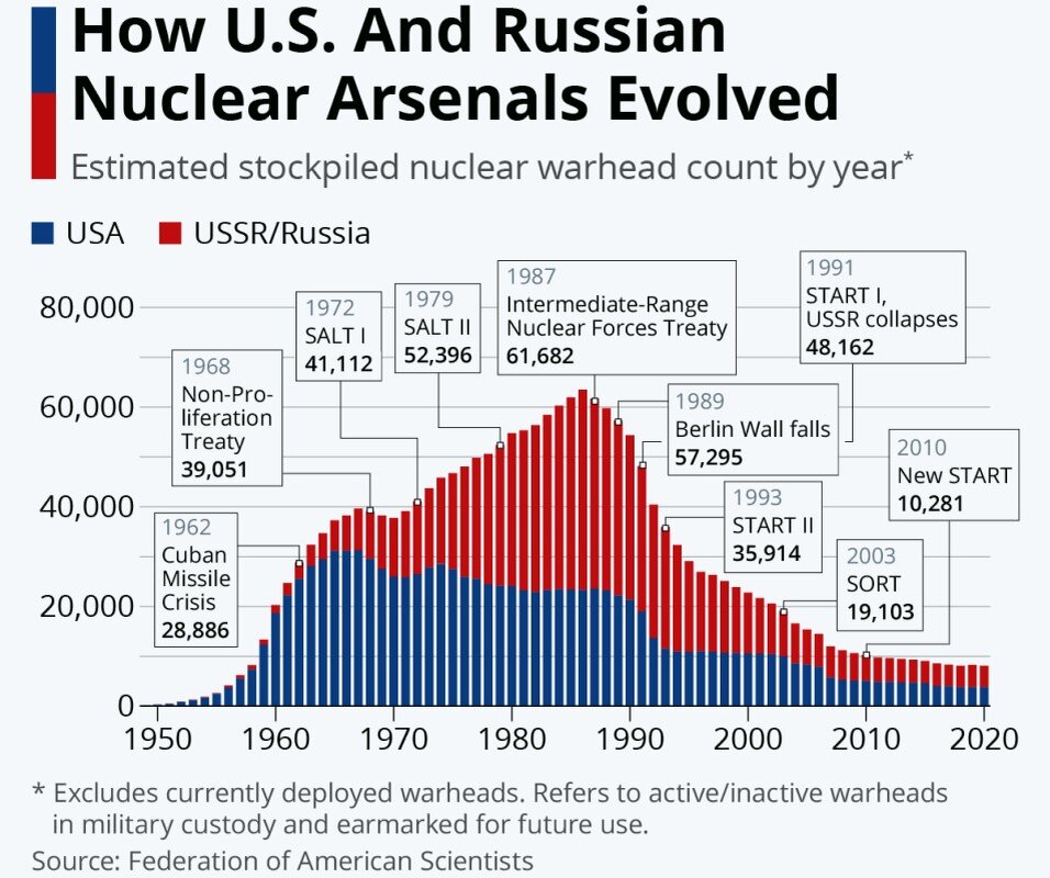 Ядерный арсенал стран. Ядерный Арсенал России и США. Количество ядерных боеголовок СССР И США по годам. Количество боеголовок в России и США по годам. Ядерный Арсенал США количество.