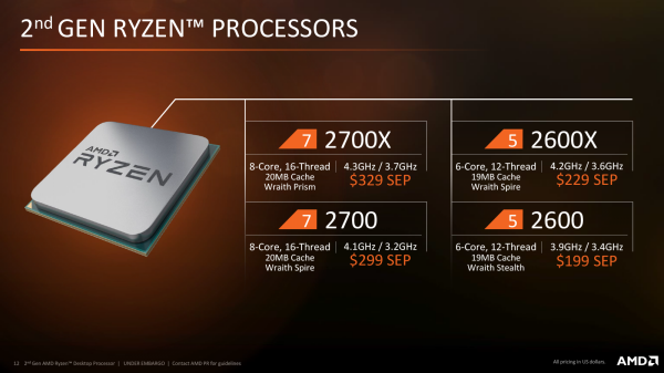 Модельный ряд Ryzen двухтысячной серии на данный момент состоит из четырёх процессоров, отнесённых к подгруппам Ryzen 7 и Ryzen 5.

Ryzen 7 2700X – это новый флагманский процессор в семействе, который занял место, отведённое ранее двум процессорам верхнего уровня Ryzen 7 1800X и Ryzen 7 1700X. Как и раньше он располагает восемью ядрами, имеет 16-мегабайтный кеш третьего уровня и поддерживает технологию SMT. Номинальная частота этого процессора установлена в 3,7 ГГц, а благодаря Precision Boost 2 и XFR2, в малопоточных нагрузках она может достигать 4,3 ГГц. И это – заметно выше частот прошлого флагмана, Ryzen 7 1800X, имевшего базовую частоту 3,6 ГГц и максимальную – 4,1 ГГц.

Ещё одно нововведение касается того, что коробочные версии Ryzen 7 2700X стали комплектоваться кулером. Ранее AMD продавала свои старшие процессоры без системы охлаждения, но теперь вместе с CPU поставляется новый мощный кулер Wraith Prism. Эта система охлаждения выглядит вполне по-взрослому: кулер имеет в своей конструкции четыре тепловые трубки и использует технологию прямого контакта. Кроме того, к нему добавлена достаточно симпатичная программируемая RGB-подсветка. Как утверждает компания AMD, Wraith Prism вполне способен удовлетворить нужды достаточно требовательных энтузиастов. По крайней мере, по эффективности он примерно соответствует популярной модели Cooler Master Hyper 212 Evo и способен рассеивать до 128 Вт тепла.

При этом новый Ryzen 7 2700X стоит не так уж и дорого, особенно если вспомнить, что для Ryzen 7 1800X на момент его анонса устанавливалась рекомендованная цена на уровне $499. Новый же старший процессор имеет рекомендованную стоимость $329, что где-то на $40 дешевле старшего шестиядерного Coffee Lake, который, напомним, в комплекте поставки не имеет никакой системы охлаждения. Отдельным плюсом Ryzen 7 2700X выступает и то, что этот процессор продолжает использовать высокоэффективный внутренний термоинтерфейс на основе припоя, не требующий перед разгоном проводить процедуру скальпирования.

Второй восьмиядерник второго поколения, Ryzen 7 2700 – это энергоэффективная замена для Ryzen 7 1700, которая имеет ограниченное 65-ваттной величиной расчётное тепловыделение. Такой процессор обойдётся покупателям в те же самые $299, что и его предшественник. Но зато новинка имеет более высокие частоты: 3,2 ГГц – базовую и 4,1 ГГц – максимальную. Это на 200-400 МГц выше, чем было у энергоэффективного восьмиядерника прошлого поколения, поэтому вполне очевидно, что новый процессор заметно быстрее.

В комплект с Ryzen 7 2700 так же входит кулер с RGB-подсветкой, но на этот раз это более простая модель Wraith Spire. Как и его старший и более дорогой собрат, Ryzen 7 2700 обладает полностью разблокированными множителями, что может сделать его достойным выбором под разгон.

Вместе с парой восьмиядерных процессоров в число новинок на архитектуре Zen+ вошли также и процессоры с шестью ядрами серии Ryzen 5. Старшая модель в этой паре, Ryzen 5 2600X, имеет базовую частоту на уровне 3,6 ГГц и способна самостоятельно разгоняться до 4,2 ГГц. Это значит, что прирост частоты по сравнению с шестиядерниками прошлого поколения составляет порядка 100-200 МГц. Шестиядерные процессоры, как и флагманы, имеют L3-кеш объёмом 16 Мбайт. В комплект поставки входит кулер Wraith Spire без подсветки. Вместе с этим Ryzen 5 2600X оказался дешевле, чем Ryzen 5 1600X, на $20.

Но наиболее интересный с точки зрения массового рынка чип – это, вне всяких сомнений, Ryzen 5 2600. До недавних пор самым продаваемым процессором AMD являлся Ryzen 5 1600, и новый Ryzen 5 2600 вполне может занять его место. Для этого есть все предпосылки. Новый младший шестиядерник стал даже дешевле своего предшественника из первого поколения, но в то же время получил более высокие тактовые частоты. Базовая частота 3,4 ГГц и максимальная частота в турбо-режиме 3,9 ГГц – это на 200-300 МГц быстрее, чем было раньше. Но есть и изменение в худшую сторону: комплектный кулер, идущий с Ryzen 5 2600, заменён на примитивную модель Wraith Stealth, разгон с которой окажется, скорее всего, невозможен. Это значит, что тем, кто захочет приобрести младший шестиядерник под разгон, стоит задуматься и о покупке более производительной системы охлаждения. Только в этом случае потенциал Ryzen 5 2600, наряду со старшими собратьями обладающего свободными множителями и имеющего эффективный внутренний термоинтерфейс, получится раскрыть в полной мере.
