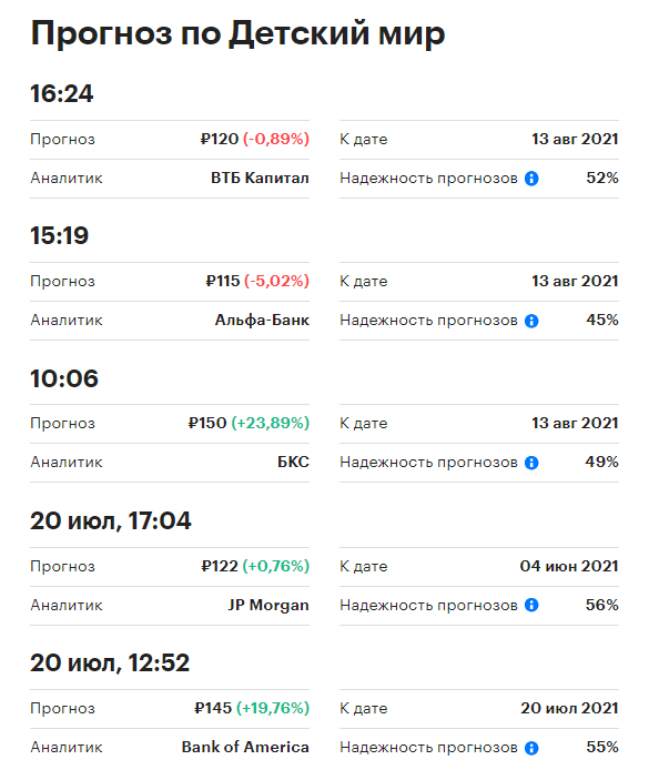 Источник: https://quote.rbc.ru/ticker/146134