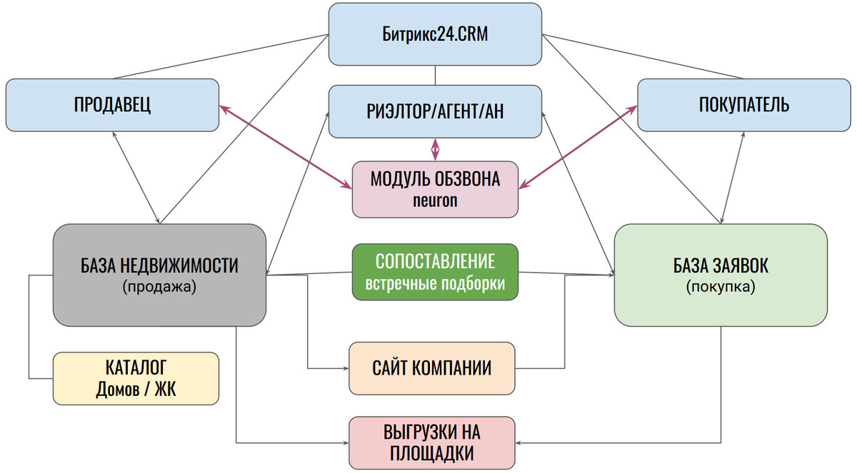 CRM в агенстве недвижимости, плюсы и минусы... Отвечаем. | Веб Студия WM |  Дзен