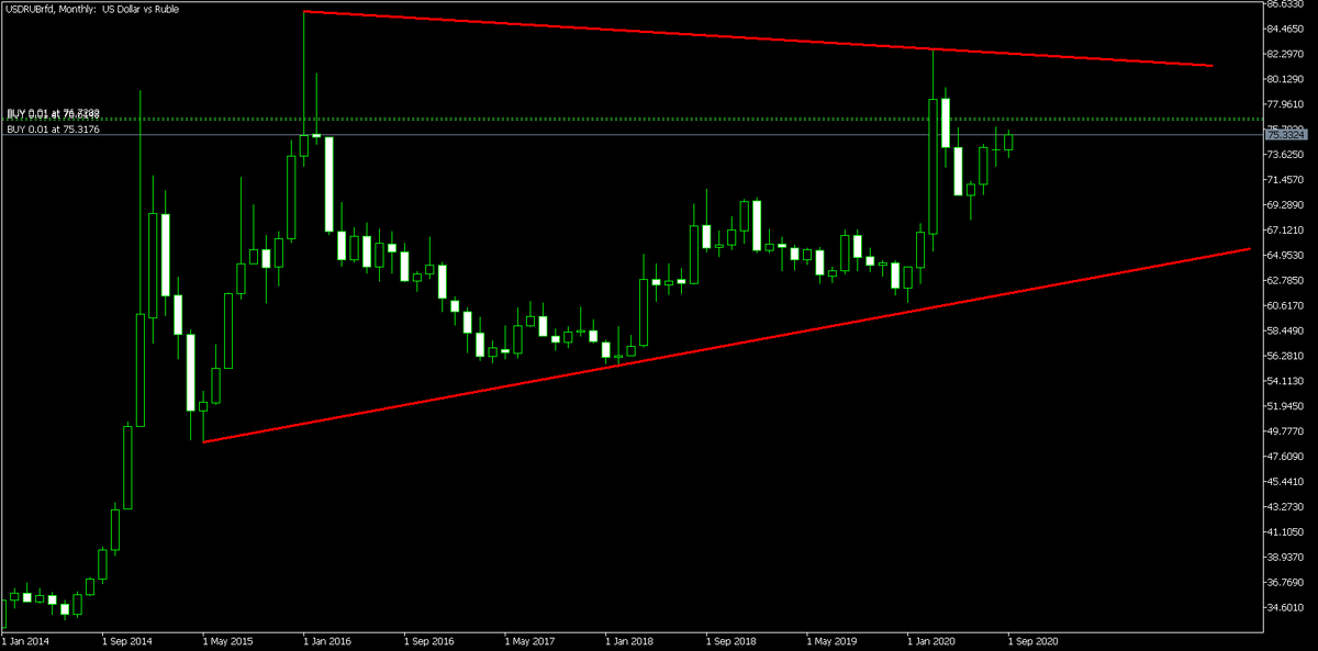 Рис. 2. USD/RUB - многолетний треугольник на месячном графике.