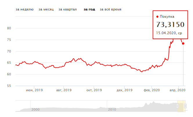 Прогноз курса доллара на месяц 2023. Курс доллара график за год 2020 к рублю по месяцам. Динамика курса доллара к рублю за 2020. Динамика курса доллара в 2020 году по месяцам график к рублю. Изменение курса доллара за 2020 год график.