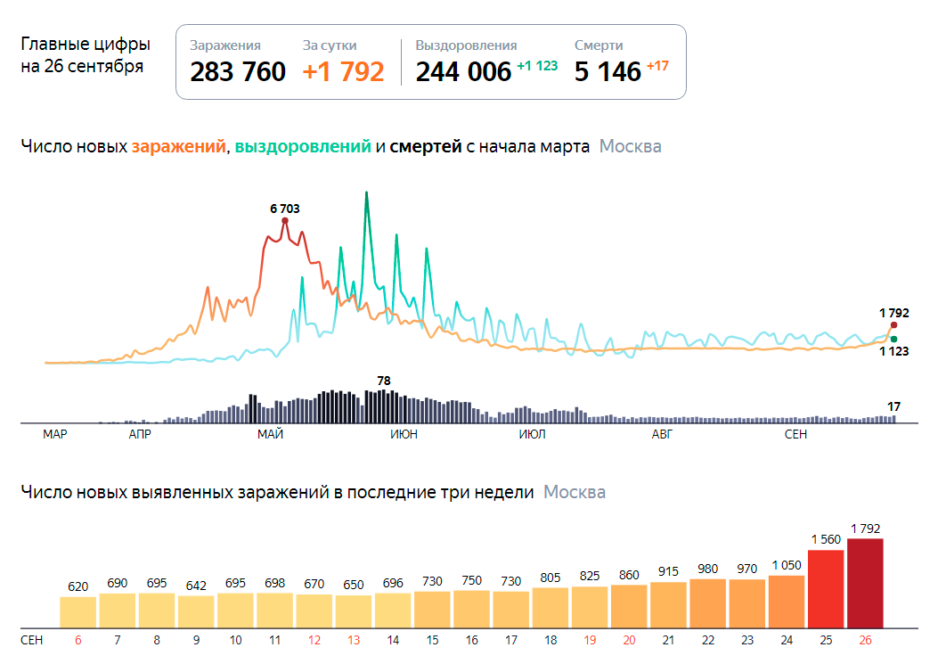 Данные Яндекса