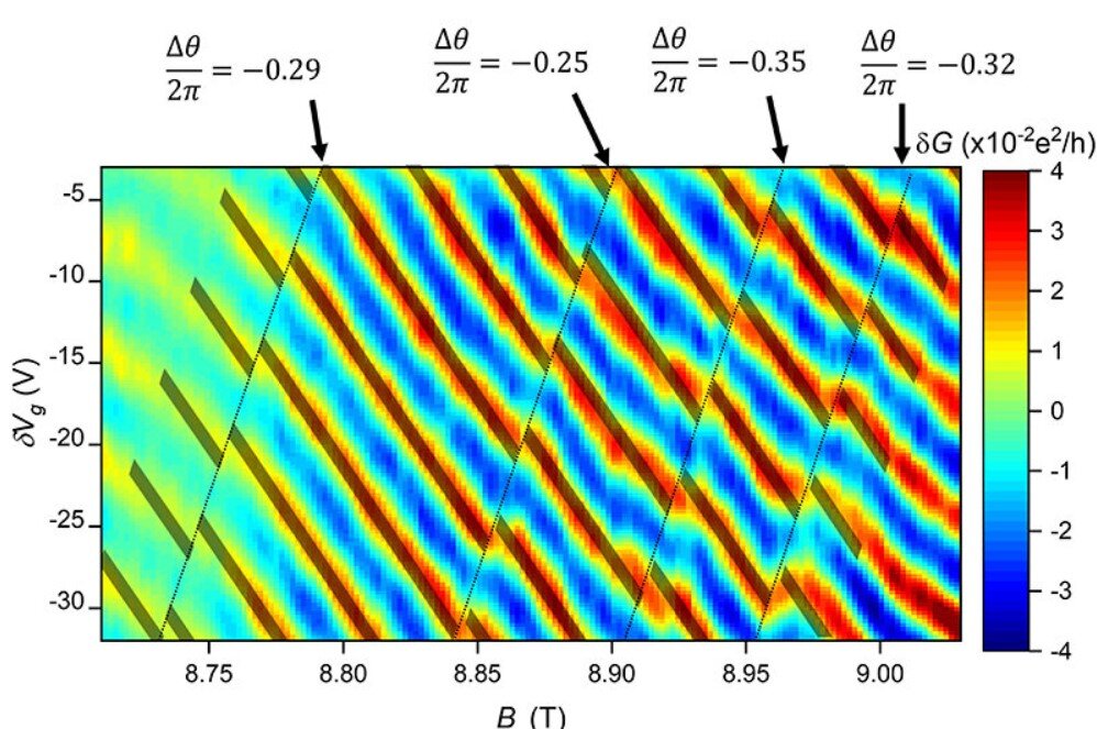 Картина интерференции энионов — «пижамная диаграмма»/ Nakamura, Manfra et al., Nature Physics, 2020