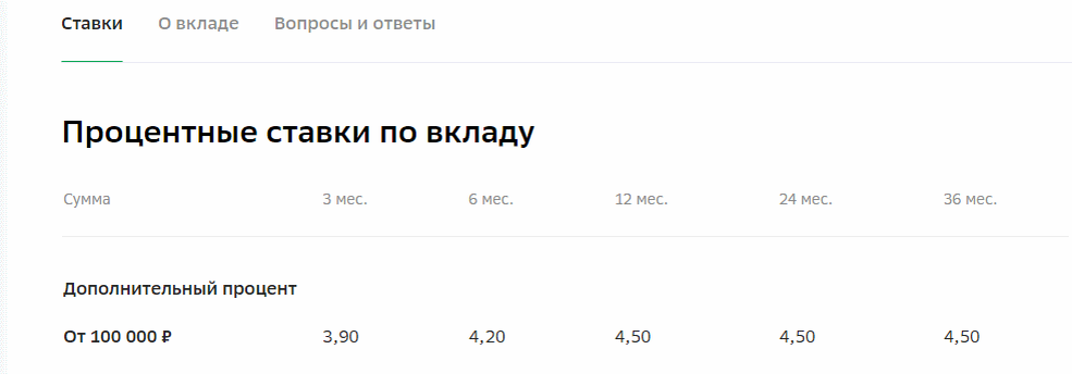 процентные ставки по вкладу Дополнительный процент