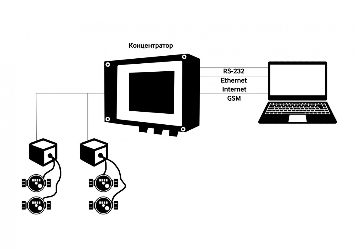 
Преобразователи подсчитывают число импульсов, затем преобразовывают их в  статистические показатели. Данные передаются в концентратор по  протоколу M-Bus. Питание устройств происходит от шины, а встроенная  батарея обеспечивает продолжительное хранение показателей в случае  отказа источника питания.