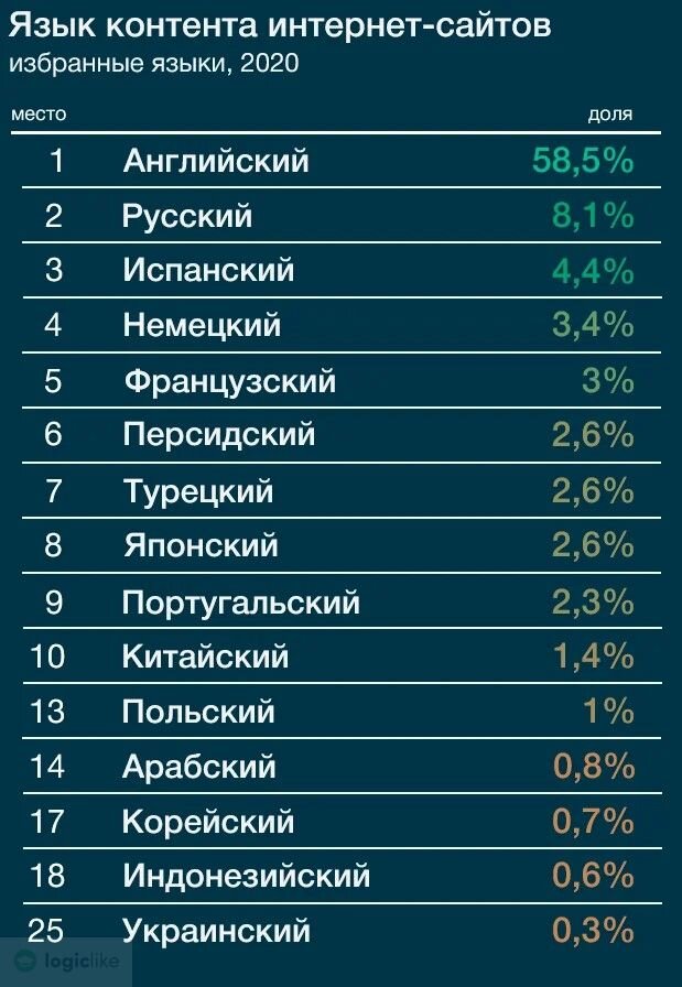 Данные: w3techs