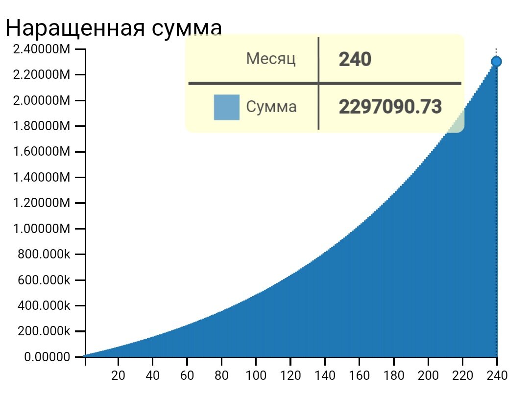  240 месяцев по 3000 рублей. 