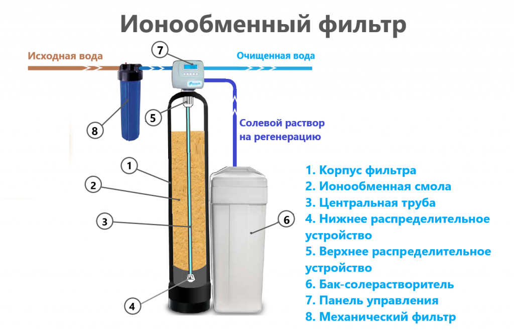 Закачать фильтра. Ионообменный фильтр для умягчения воды схема. Ионообменная очистка воды схема. Схема подключения фильтра с ионообменной смолой. Схема установки ионообменного фильтра.