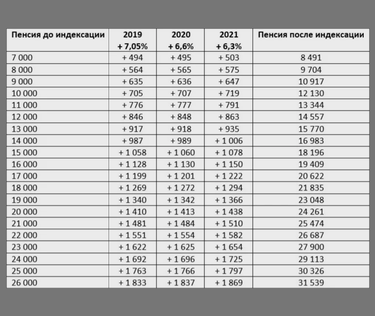 На сколько процентов проиндексируют пенсию неработающим. Индексация пенсий по годам таблица. Размер индексации пенсии с 2016. Индексация пенсий с 2015. Индексация пенсий с 2010 года.