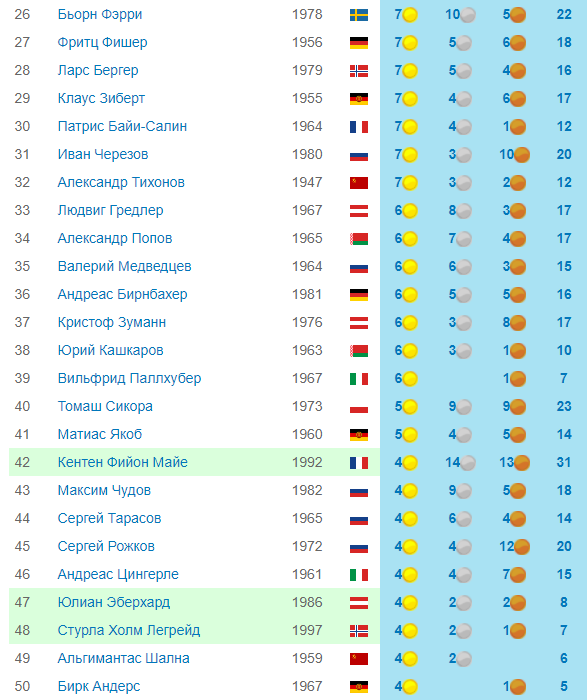 Как мы видим лучший из Российских спортсменов Шипулин А., ну и конечно же Драчев В., хоть и выступал он последние годы за сборную команду Беларуси.