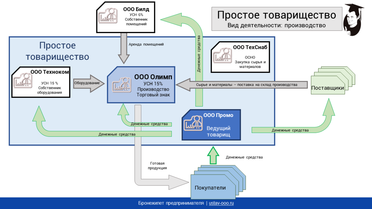 Договор простого товарищества образец