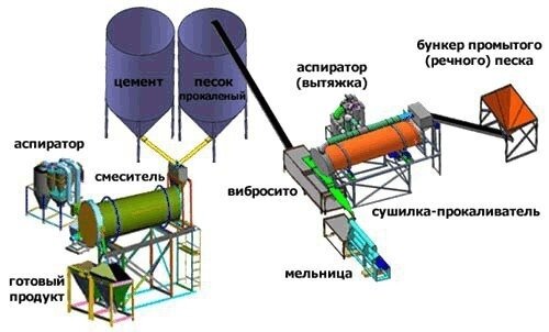 Производство бетона как бизнес