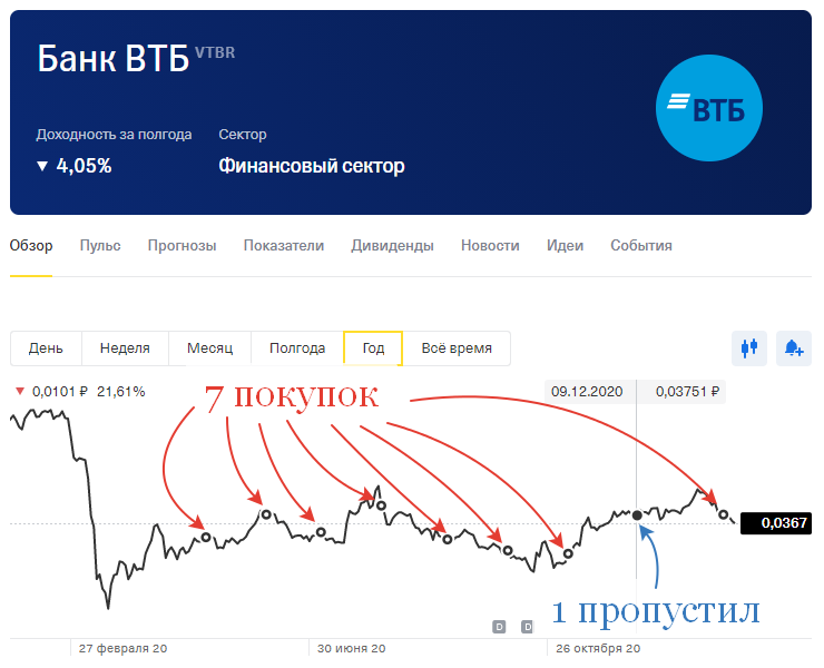 График покупок