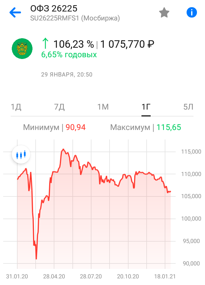 График облигации ОФЗ-26225 из приложения ВТБ Инвестиции