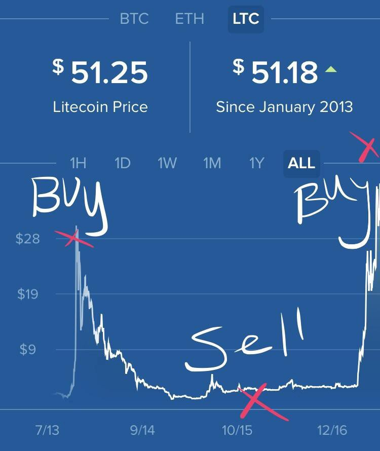 FOMO + FUD = LOSS