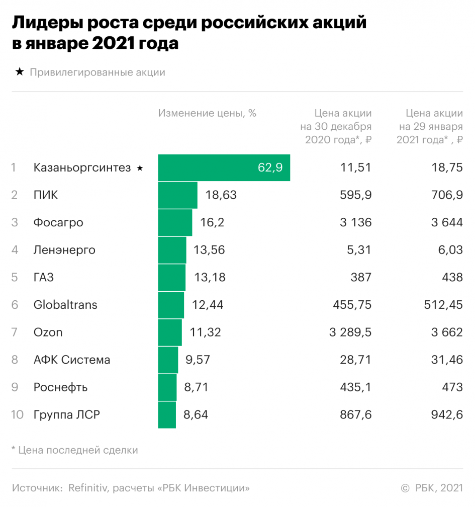 10 инвестиционных компаний. Лучшие акции для инвестирования в 2021. Акции российских компаний. Рейтинг акций российских компаний. Топ акций.