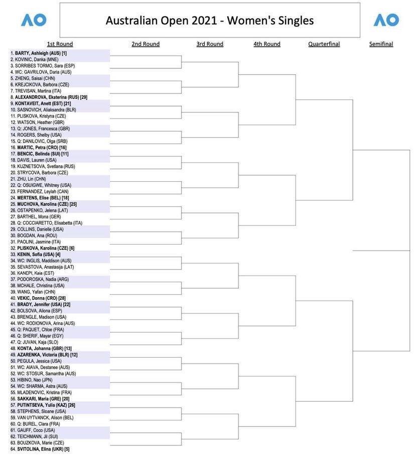 Сетка Australian Open 2021. Женская одиночка. Верхняя половина. 