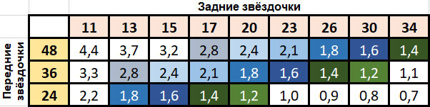 передаточные числа велосипеда. для наглядности числа округлены до одного знака после запятой. Одинаковые числа выделены одним цветом.