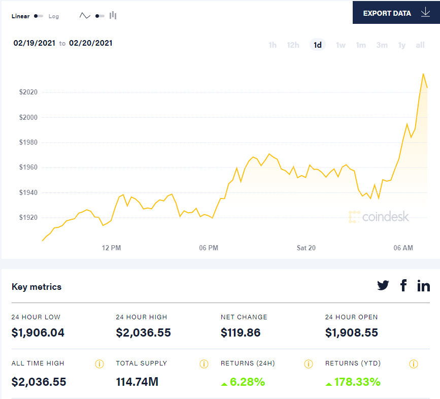  
Курс Ethereum за последние 24 часа. 