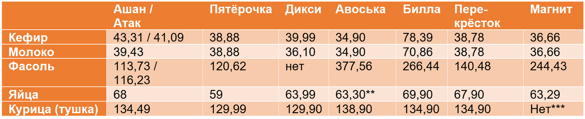 ** В упаковке 3 десятка *** Не смогла найти ценник, аппарата для проверки цен нет, персонал цену подсказать не смог (на кассу не обращалась, т.к. очередь)
