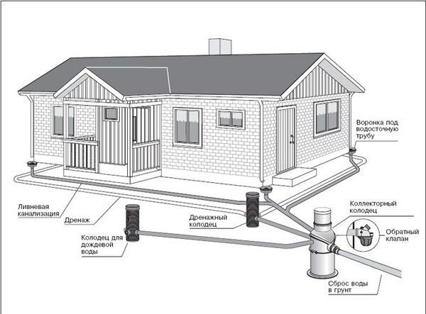 Система дренажа. Яндекс.картинки