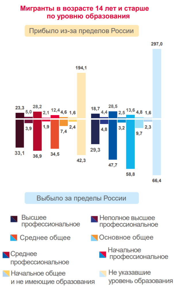 Статистика образования. Мигранты в России статистика. Уровень образования статистика. Уровни образования в России. Средний уровень образования в России.