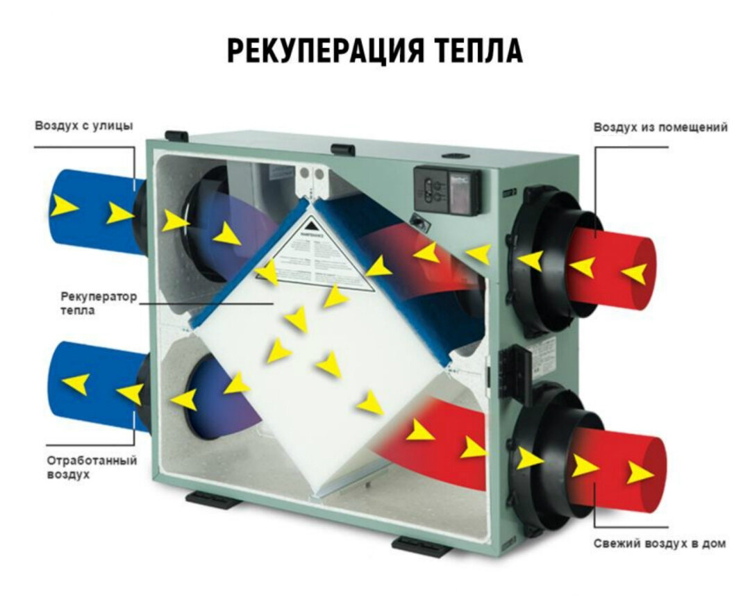 Приточно-вытяжная вентиляция с рекуперацией тепла