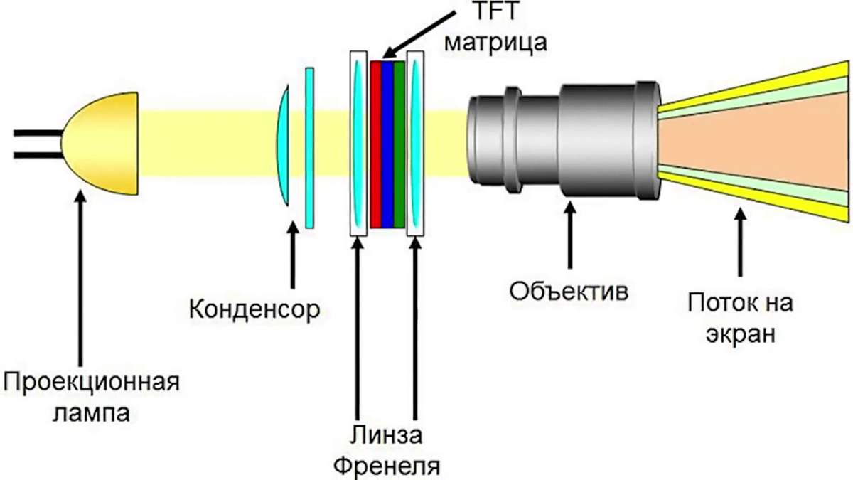 DLP-проекторы: отличия от LCP и LED. Принцип работы мини-проекторов. Зачем нужны активные 3D-очки? Особенности технологии