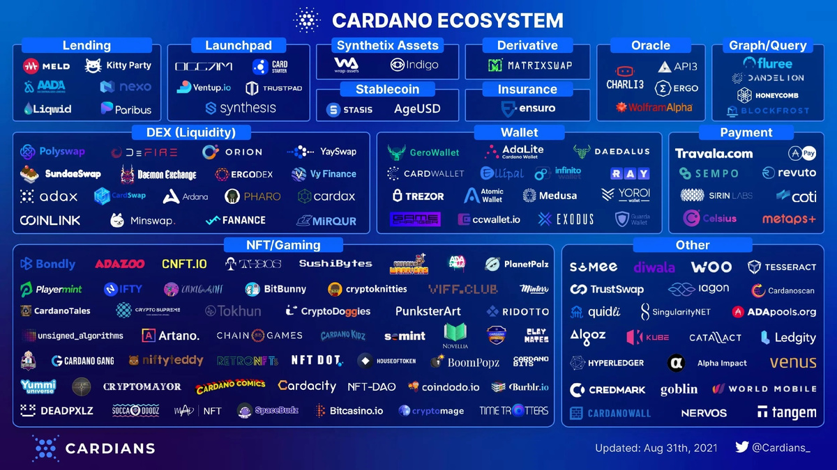 Экосистема Cardano. источник: IOHK.io