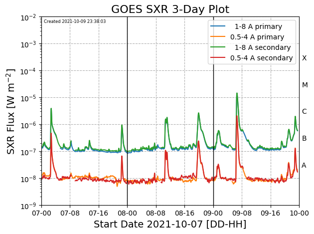 Рентгеновское излучение Солнца по данным ИСЗ GOES-16 c 7 по 9 октября 2021