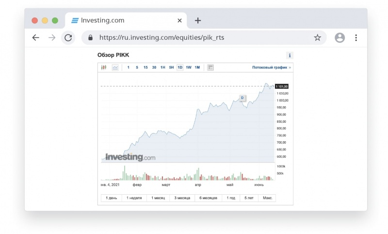 За год стоимость акции ГК «ПИК» выросла с 410 ₽ до 761 ₽ за акцию 