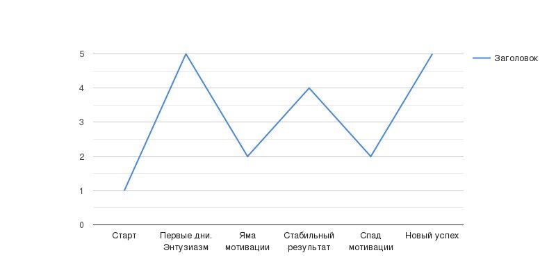 график "ямы мотивации", сделан автором в программе https://yequalx.com/ru