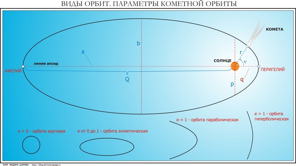 Эксцентриситеты орбит солнечной системы. Апогелий и перигелий. Эксцентриситет орбит планет солнечной. Движение по эллиптической орбите.