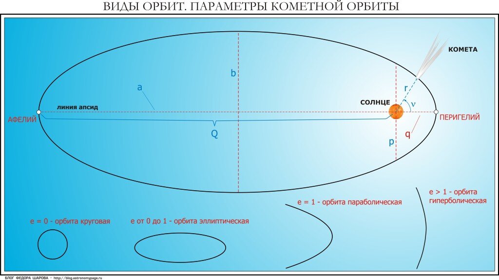 Орбитой называют. Эксцентриситеты орбит солнечной системы. Эксцентриситет орбит планет солнечной. Апогелий и перигелий. Движение спутника по эллиптической орбите.