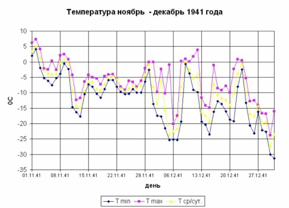 Температура воздуха в январе москва. Температура зимой 1941 года под Москвой. Какая температура была зимой 1941 года под Москвой. Температура в Москве зимой 1941. График температуры в Москве в 1941.