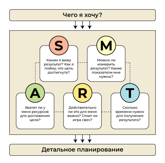 Система S.M.A.R.T. Источник: образование55.рф