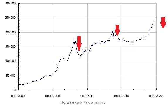 Данные по Москве, но по другим такая же динамика