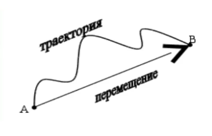 Что такое перемещение и как оно происходит объяснение и примеры