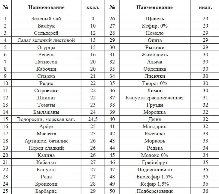 Самый низкокалорийные продукты таблица для похудения